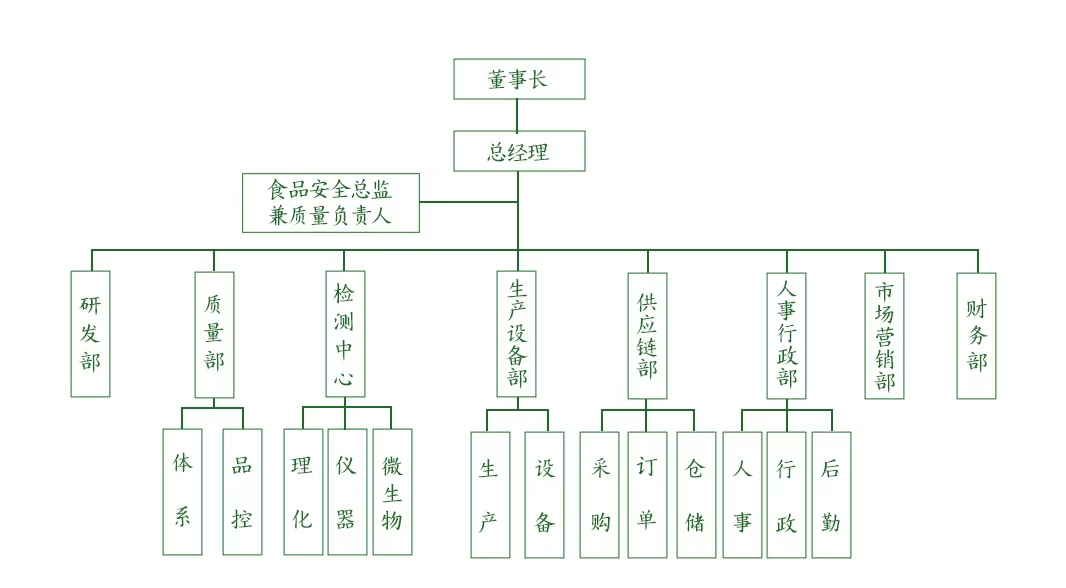 组织架构